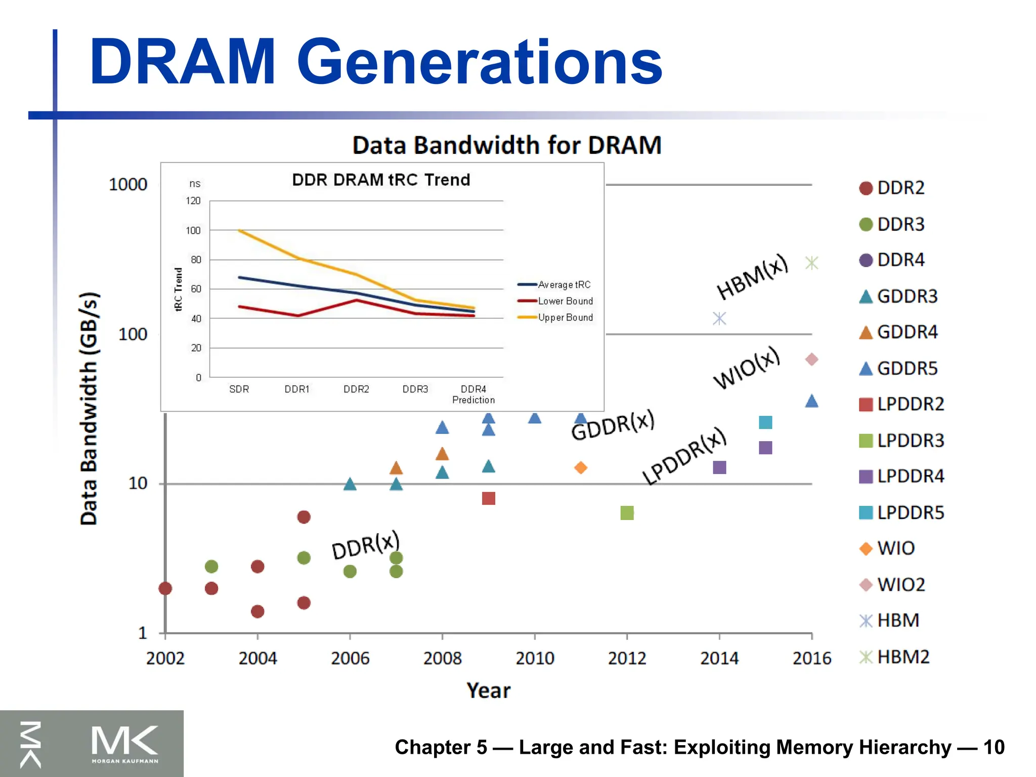 Chapter 5 — Large and Fast: Exploiting Memory Hierarchy — 10
DRAM Generations
 