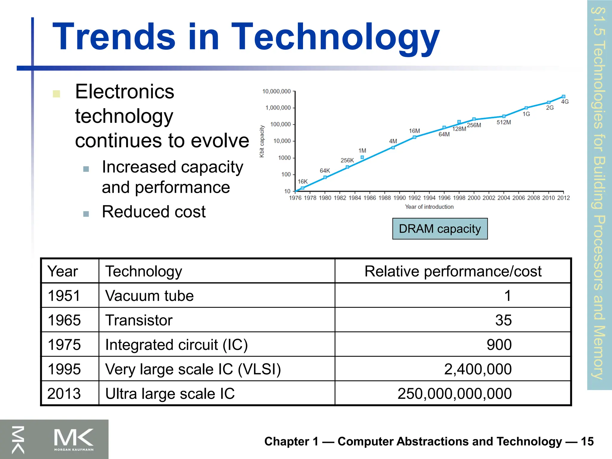 Chapter 1 — Computer Abstractions and Technology — 15
Trends in Technology
 Electronics
technology
continues to evolve
 Increased capacity
and performance
 Reduced cost
Year Technology Relative performance/cost
1951 Vacuum tube 1
1965 Transistor 35
1975 Integrated circuit (IC) 900
1995 Very large scale IC (VLSI) 2,400,000
2013 Ultra large scale IC 250,000,000,000
DRAM capacity
§1.5
Technologies
for
Building
Processors
and
Memory
 
