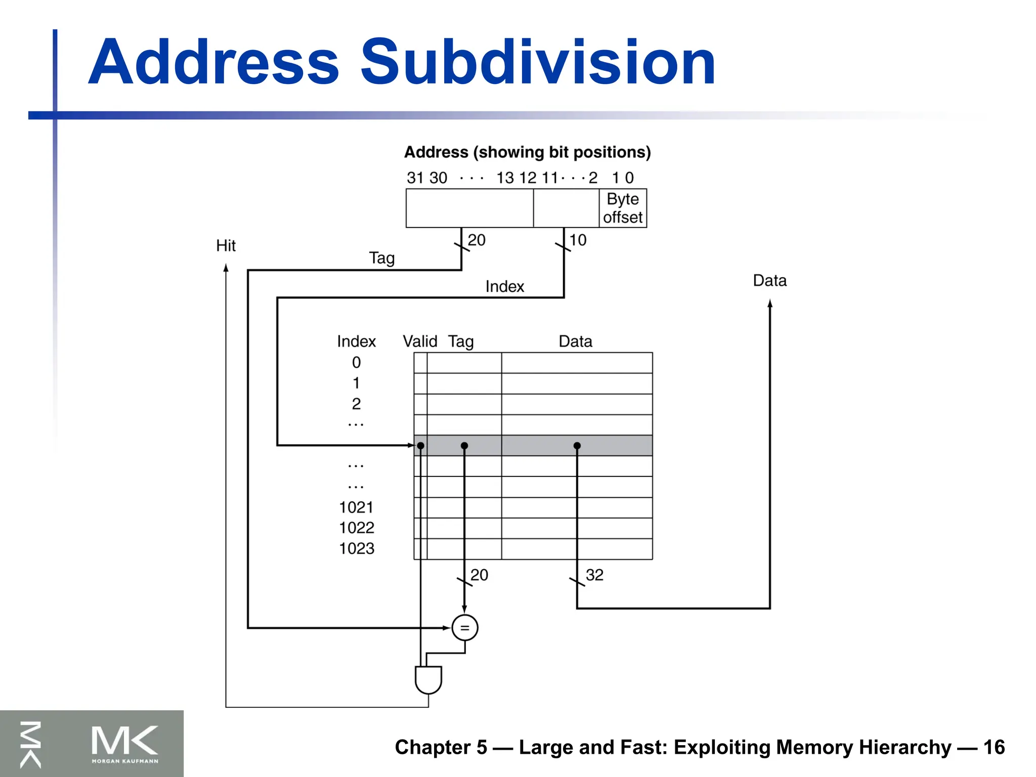 Chapter 5 — Large and Fast: Exploiting Memory Hierarchy — 16
Address Subdivision
 