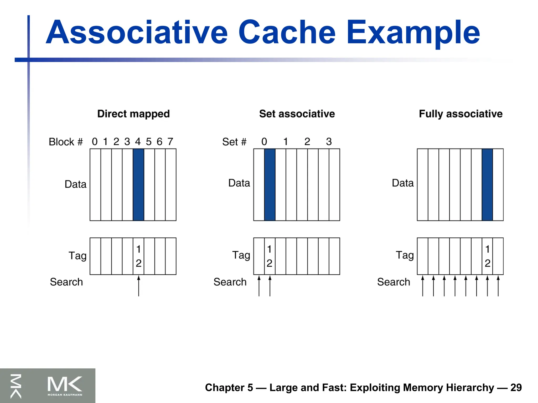 Chapter 5 — Large and Fast: Exploiting Memory Hierarchy — 29
Associative Cache Example
 