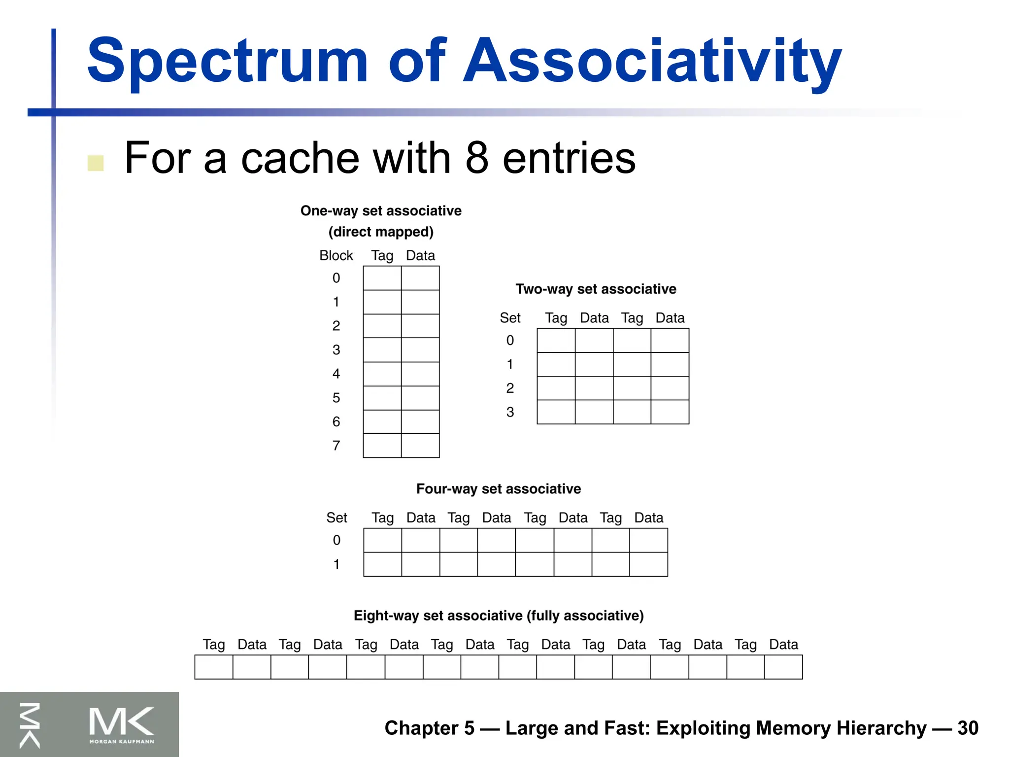 Chapter 5 — Large and Fast: Exploiting Memory Hierarchy — 30
Spectrum of Associativity
 For a cache with 8 entries
 