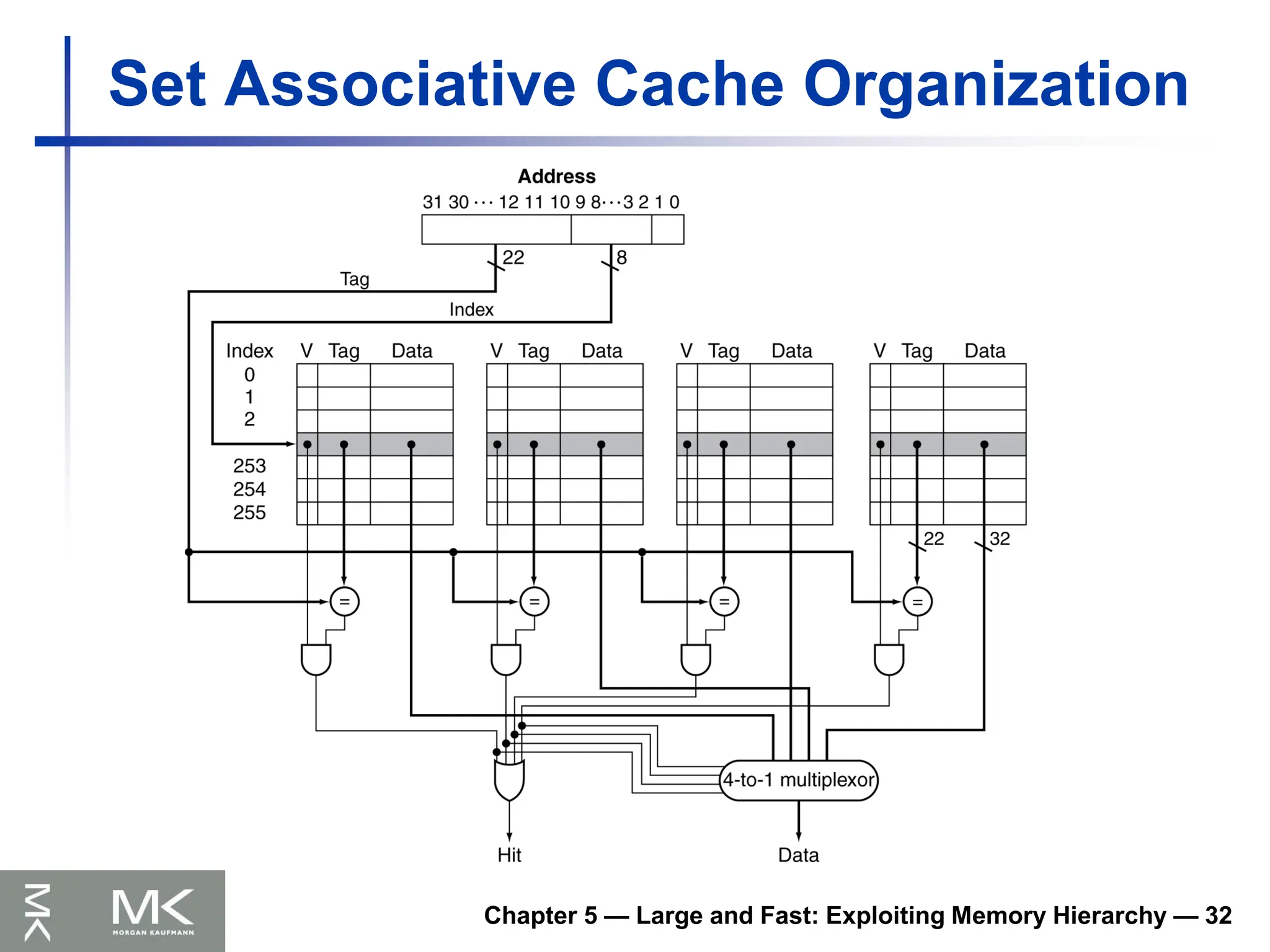 Chapter 5 — Large and Fast: Exploiting Memory Hierarchy — 32
Set Associative Cache Organization
 