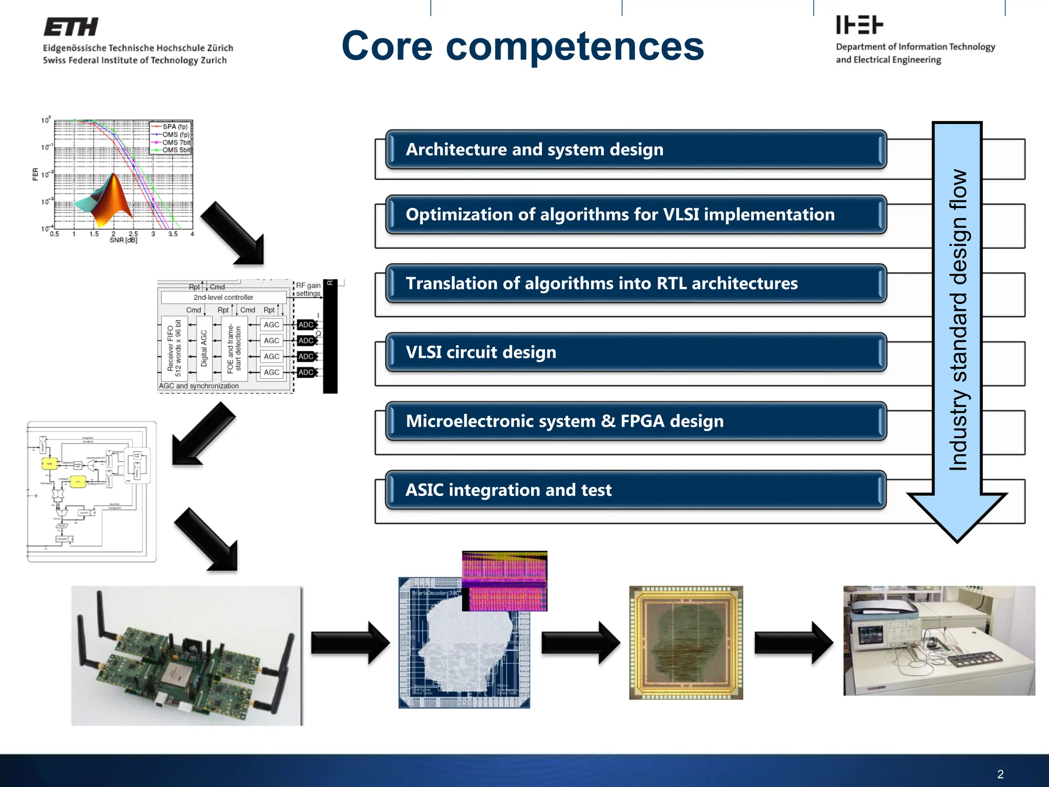Core competences
Architecture and system design
Optimization of algorithms for VLSI implementation
Translation of algorithms into RTL architectures
VLSI circuit design
Microelectronic system & FPGA design
ASIC integration and test
2
Industry
standard
design
flow
 
