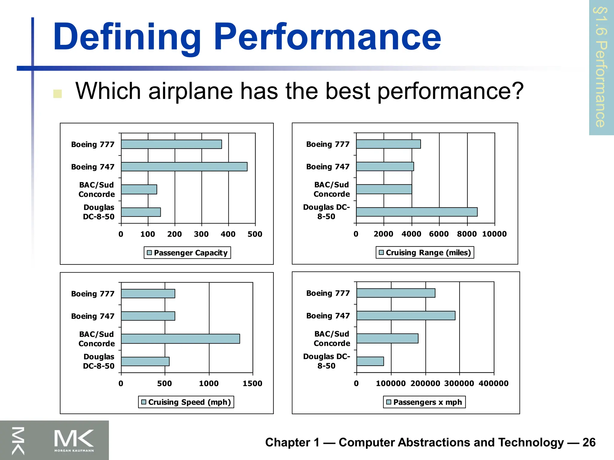 Chapter 1 — Computer Abstractions and Technology — 26
Defining Performance
 Which airplane has the best performance?
0 100 200 300 400 500
Douglas
DC-8-50
BAC/Sud
Concorde
Boeing 747
Boeing 777
Passenger Capacity
0 2000 4000 6000 8000 10000
Douglas DC-
8-50
BAC/Sud
Concorde
Boeing 747
Boeing 777
Cruising Range (miles)
0 500 1000 1500
Douglas
DC-8-50
BAC/Sud
Concorde
Boeing 747
Boeing 777
Cruising Speed (mph)
0 100000 200000 300000 400000
Douglas DC-
8-50
BAC/Sud
Concorde
Boeing 747
Boeing 777
Passengers x mph
§1.6
Performance
 