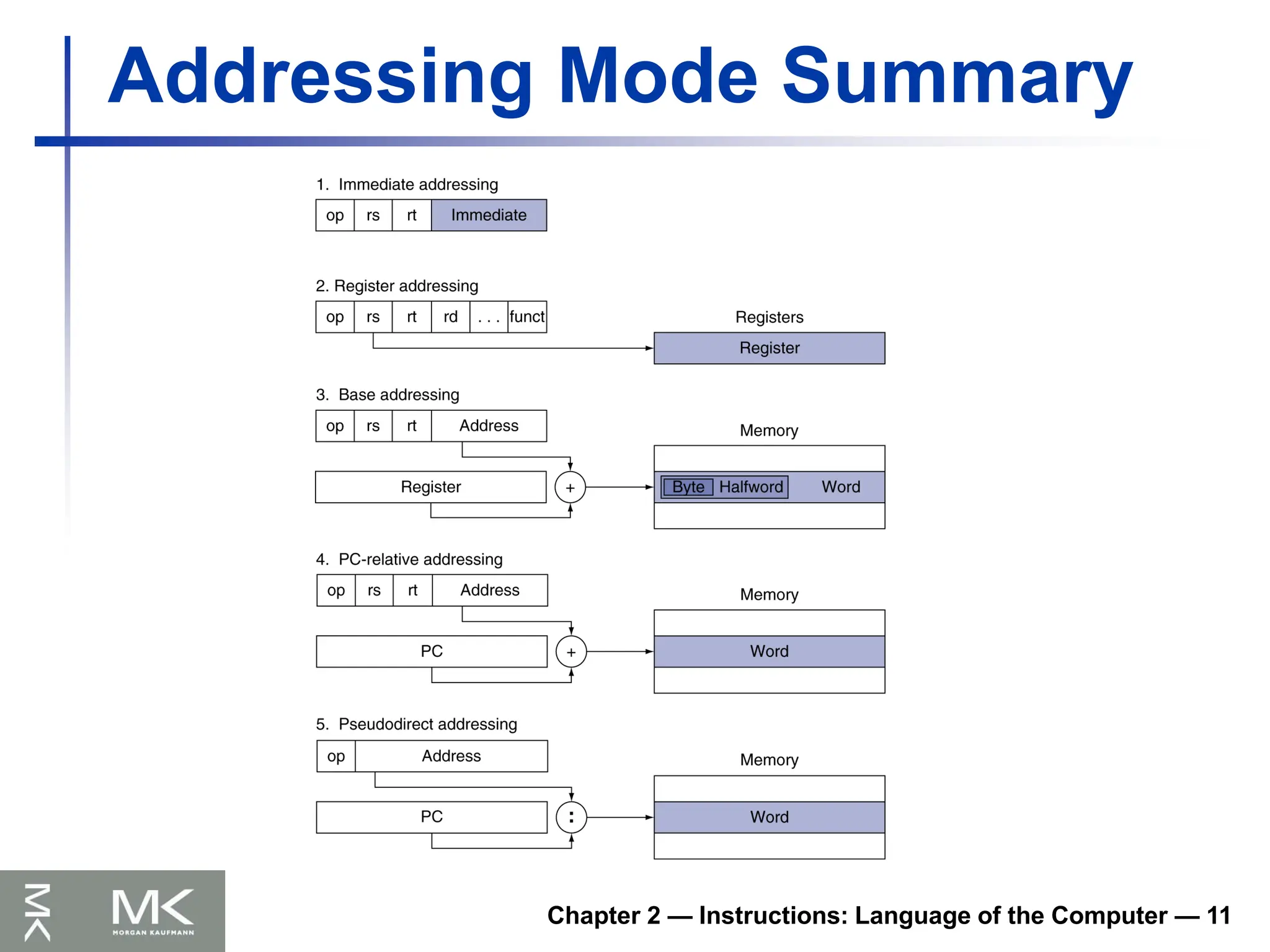 Chapter 2 — Instructions: Language of the Computer — 11
Addressing Mode Summary
 