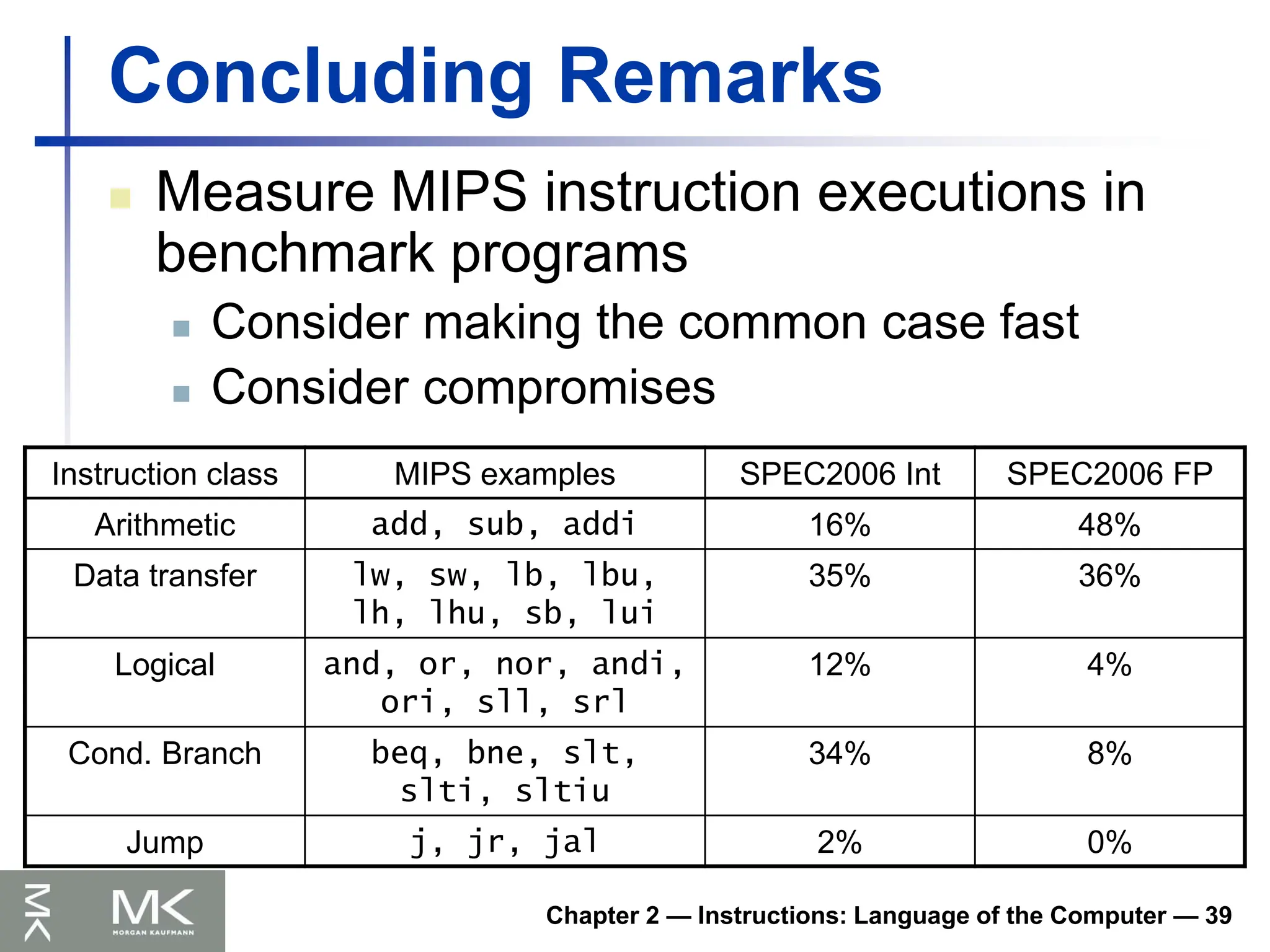 Chapter 2 — Instructions: Language of the Computer — 39
Concluding Remarks
 Measure MIPS instruction executions in
benchmark programs
 Consider making the common case fast
 Consider compromises
Instruction class MIPS examples SPEC2006 Int SPEC2006 FP
Arithmetic add, sub, addi 16% 48%
Data transfer lw, sw, lb, lbu,
lh, lhu, sb, lui
35% 36%
Logical and, or, nor, andi,
ori, sll, srl
12% 4%
Cond. Branch beq, bne, slt,
slti, sltiu
34% 8%
Jump j, jr, jal 2% 0%
 