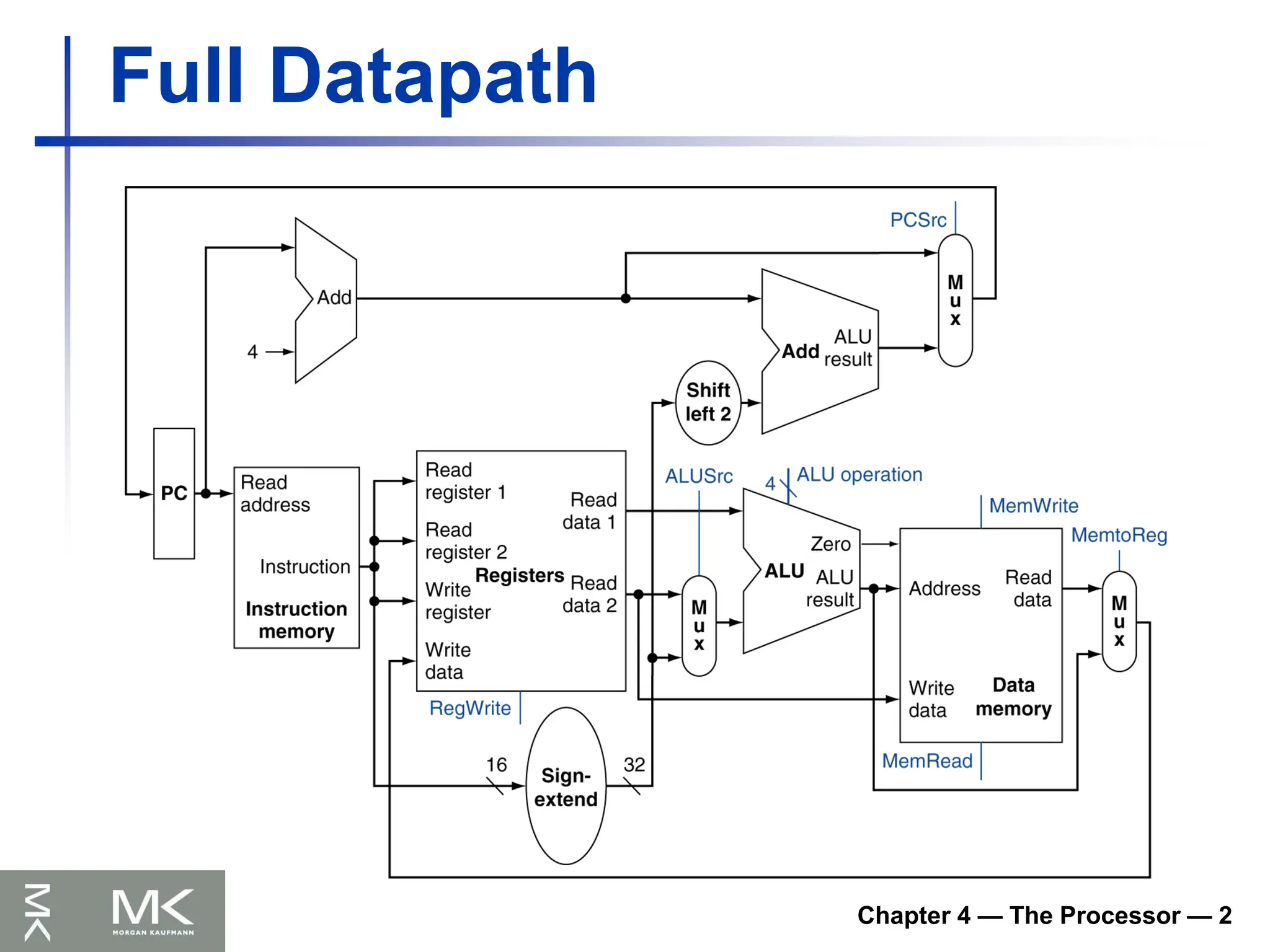 Chapter 4 — The Processor — 2
Full Datapath
 