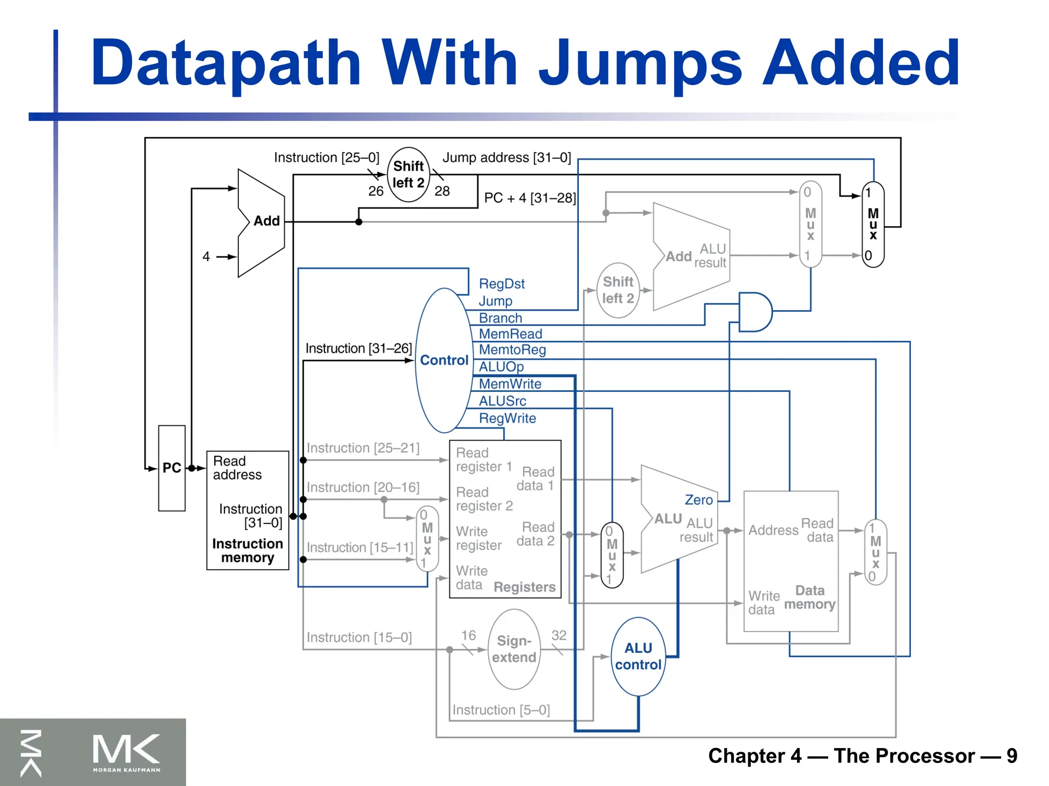 Chapter 4 — The Processor — 9
Datapath With Jumps Added
 