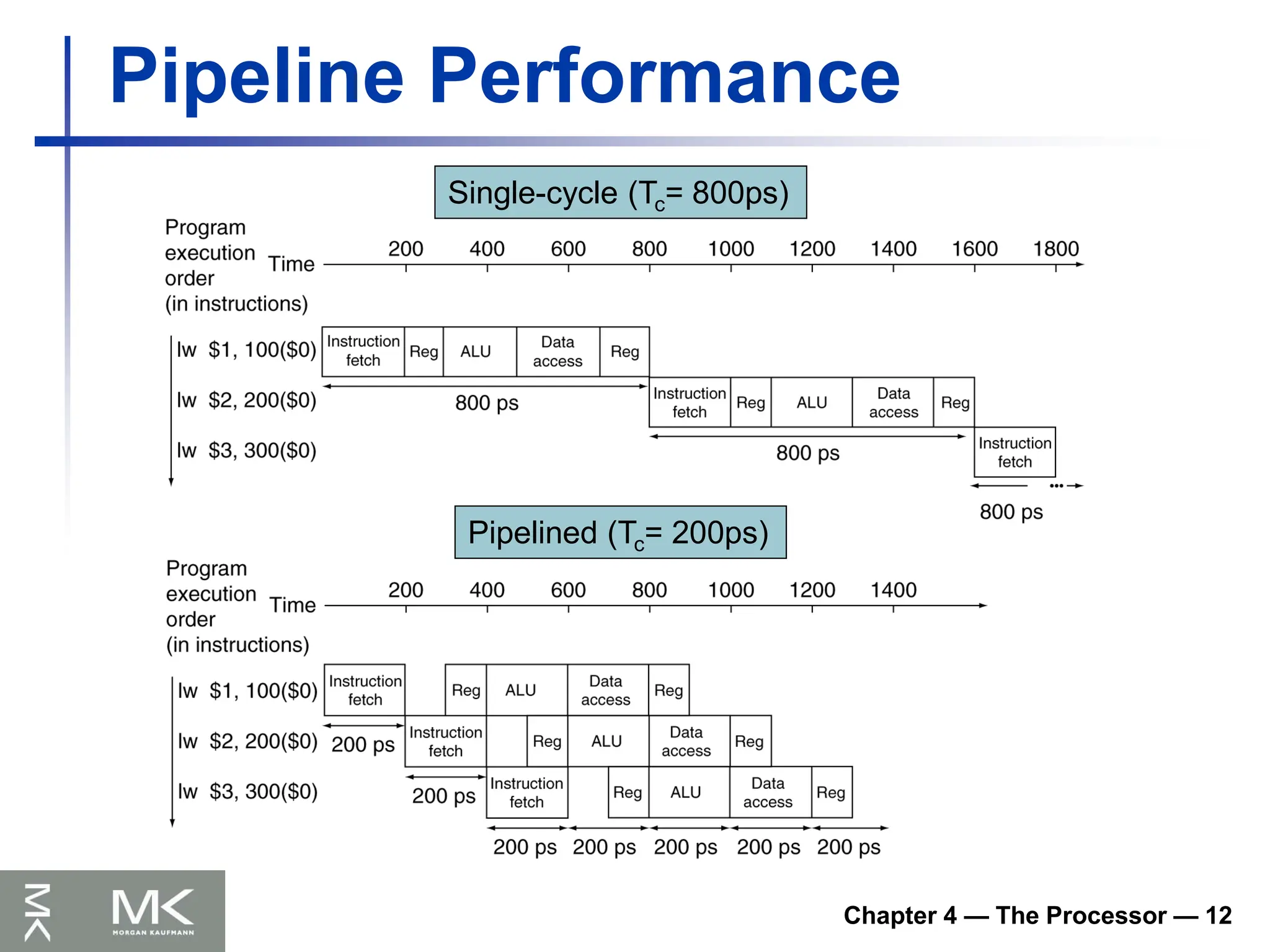 Chapter 4 — The Processor — 12
Pipeline Performance
Single-cycle (Tc= 800ps)
Pipelined (Tc= 200ps)
 