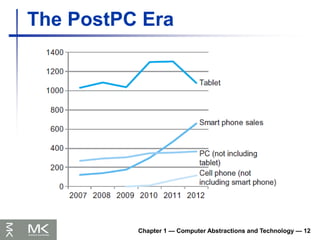 Chapter 1 — Computer Abstractions and Technology — 12
The PostPC Era
 