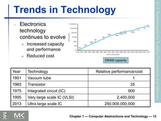 Chapter 1 — Computer Abstractions and Technology — 15
Trends in Technology
 Electronics
technology
continues to evolve
 Increased capacity
and performance
 Reduced cost
Year Technology Relative performance/cost
1951 Vacuum tube 1
1965 Transistor 35
1975 Integrated circuit (IC) 900
1995 Very large scale IC (VLSI) 2,400,000
2013 Ultra large scale IC 250,000,000,000
DRAM capacity
§1.5
Technologies
for
Building
Processors
and
Memory
 