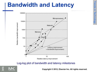 Copyright © 2012, Elsevier Inc. All rights reserved.
Bandwidth and Latency
Log-log plot of bandwidth and latency milestones
Trends
in
Technology
 