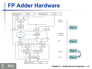 Chapter 3 — Arithmetic for Computers — 31
FP Adder Hardware
Step 1
Step 2
Step 3
Step 4
 