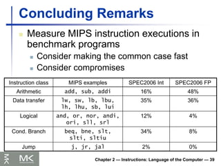Chapter 2 — Instructions: Language of the Computer — 39
Concluding Remarks
 Measure MIPS instruction executions in
benchmark programs
 Consider making the common case fast
 Consider compromises
Instruction class MIPS examples SPEC2006 Int SPEC2006 FP
Arithmetic add, sub, addi 16% 48%
Data transfer lw, sw, lb, lbu,
lh, lhu, sb, lui
35% 36%
Logical and, or, nor, andi,
ori, sll, srl
12% 4%
Cond. Branch beq, bne, slt,
slti, sltiu
34% 8%
Jump j, jr, jal 2% 0%
 