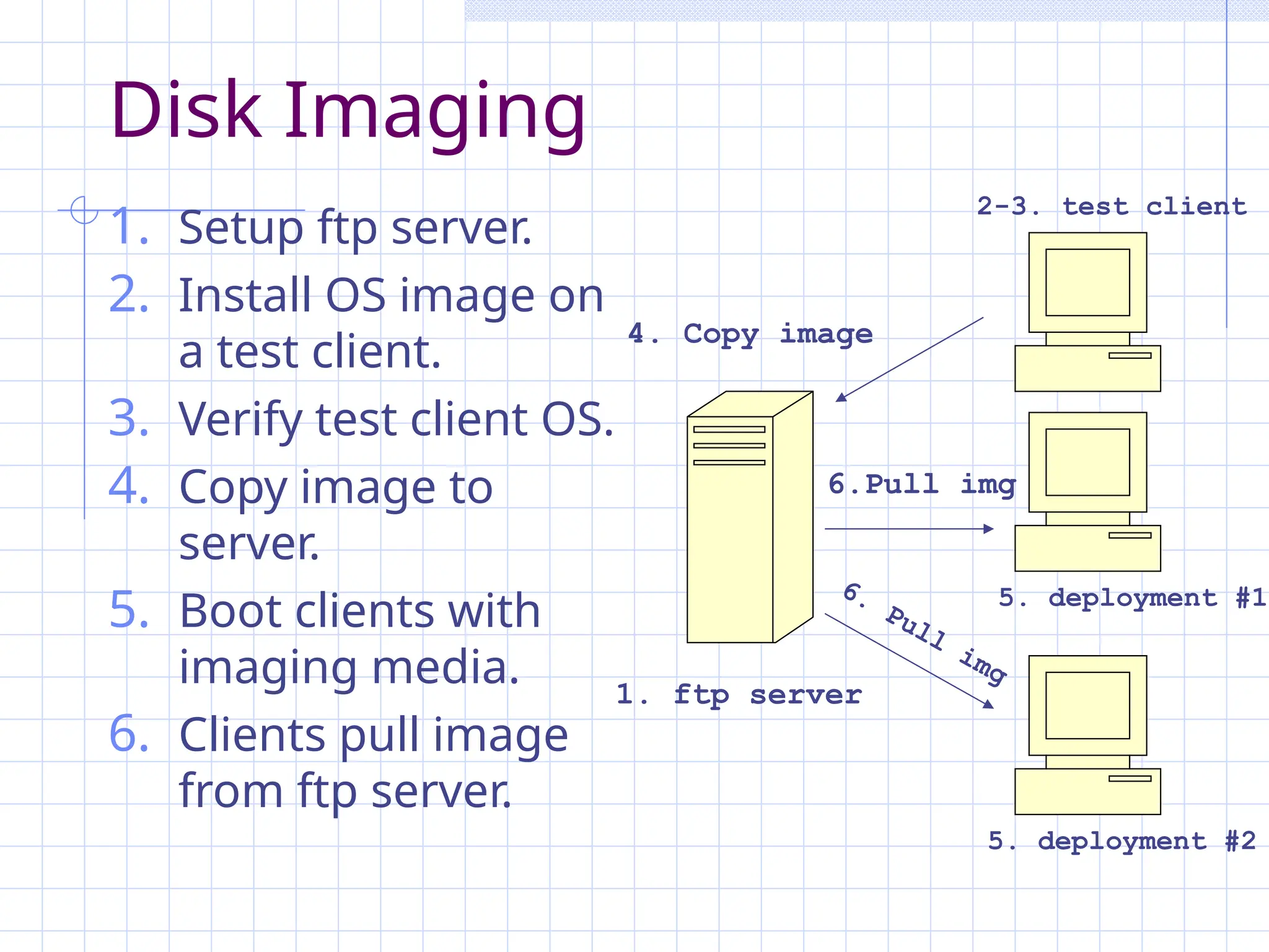 Disk Imaging
1. Setup ftp server.
2. Install OS image on
a test client.
3. Verify test client OS.
4. Copy image to
server.
5. Boot clients with
imaging media.
6. Clients pull image
from ftp server.
4. Copy image
1. ftp server
2-3. test client
5. deployment #1
5. deployment #2
6.Pull img
6.
Pull
img
 