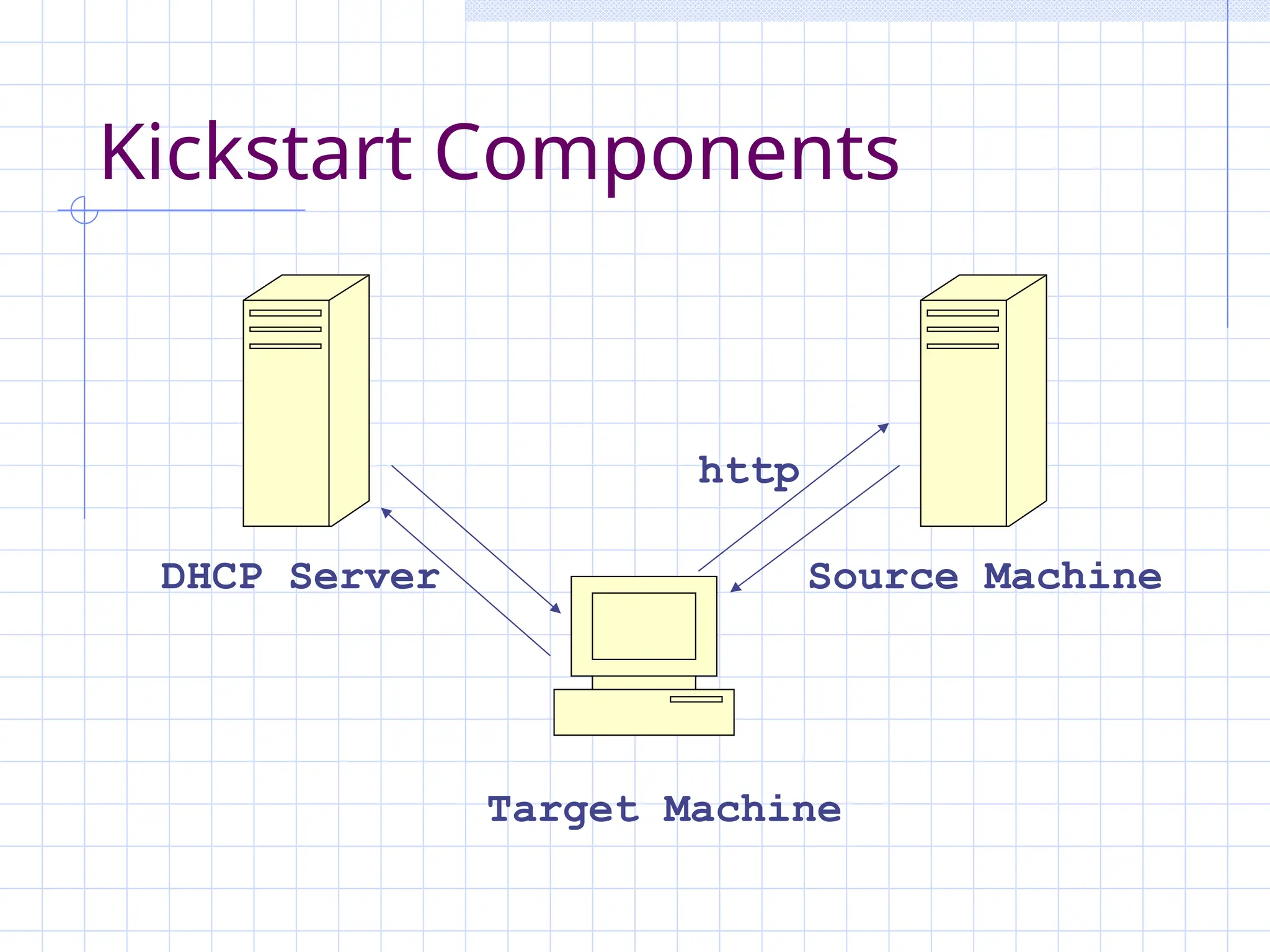 Kickstart Components
Target Machine
DHCP Server Source Machine
http
 