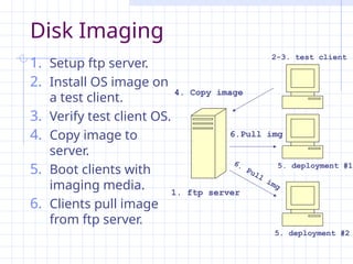 Disk Imaging
1. Setup ftp server.
2. Install OS image on
a test client.
3. Verify test client OS.
4. Copy image to
server.
5. Boot clients with
imaging media.
6. Clients pull image
from ftp server.
4. Copy image
1. ftp server
2-3. test client
5. deployment #1
5. deployment #2
6.Pull img
6.
Pull
img
 