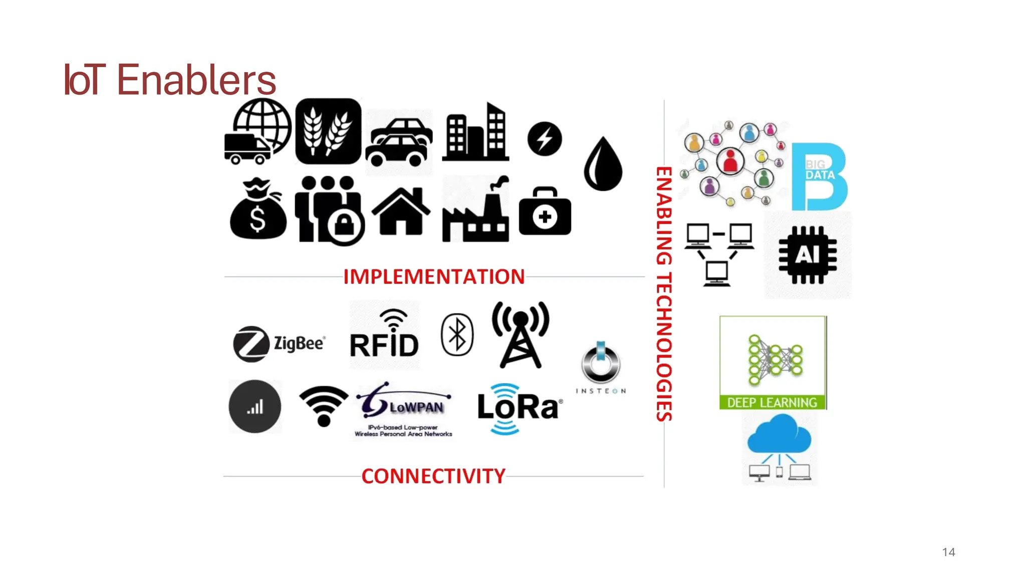 IoT Enablers
14
 