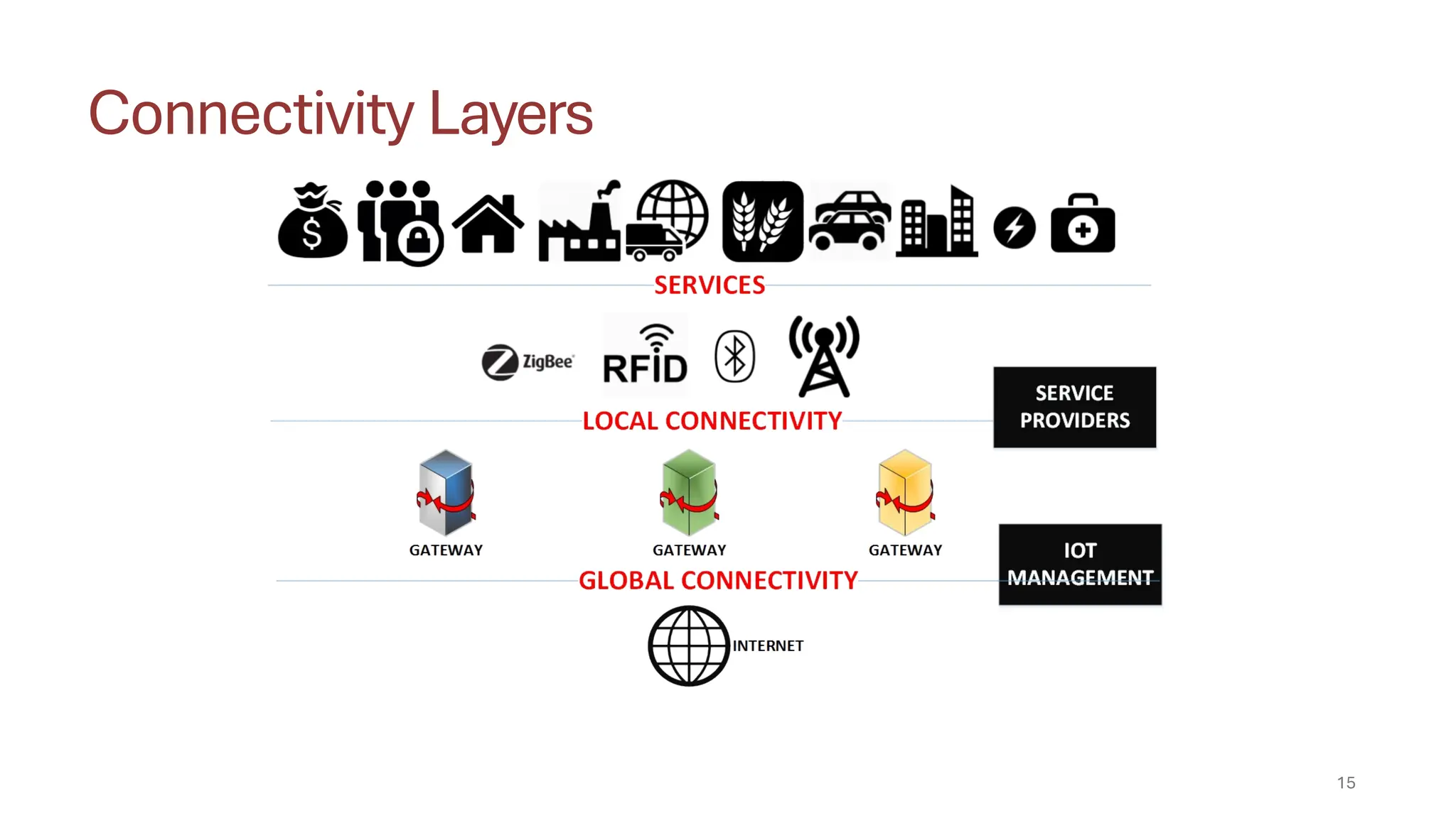 Connectivity Layers
15
 