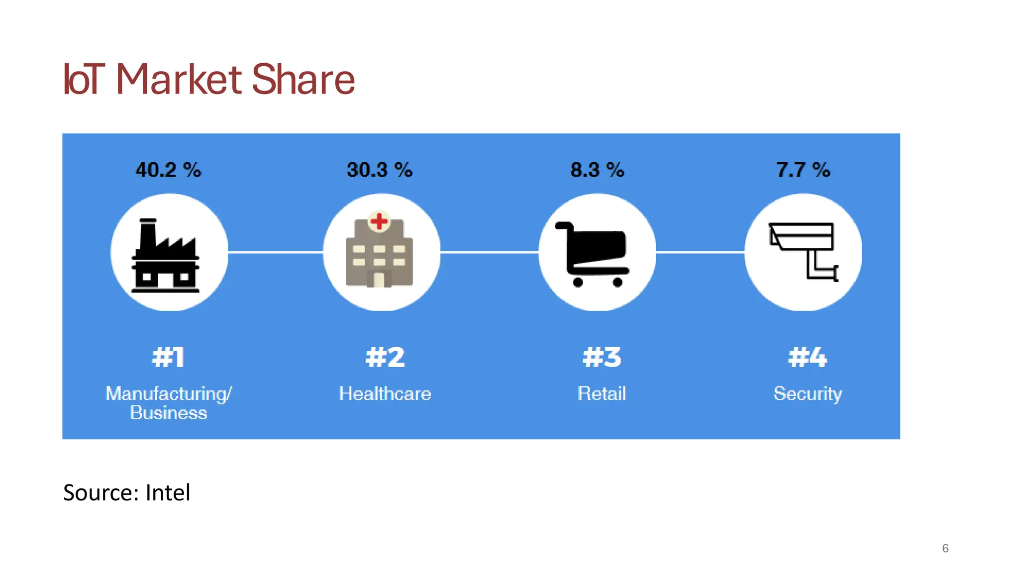 IoT Market Share
6
Source: Intel
 