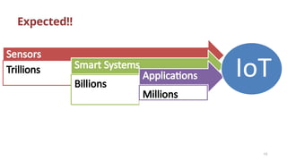 Expected!!
Sensors
Trillions Smart Systems
Billions
Applications
Millions
IoT
13
 