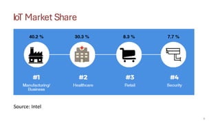 IoT Market Share
6
Source: Intel
 