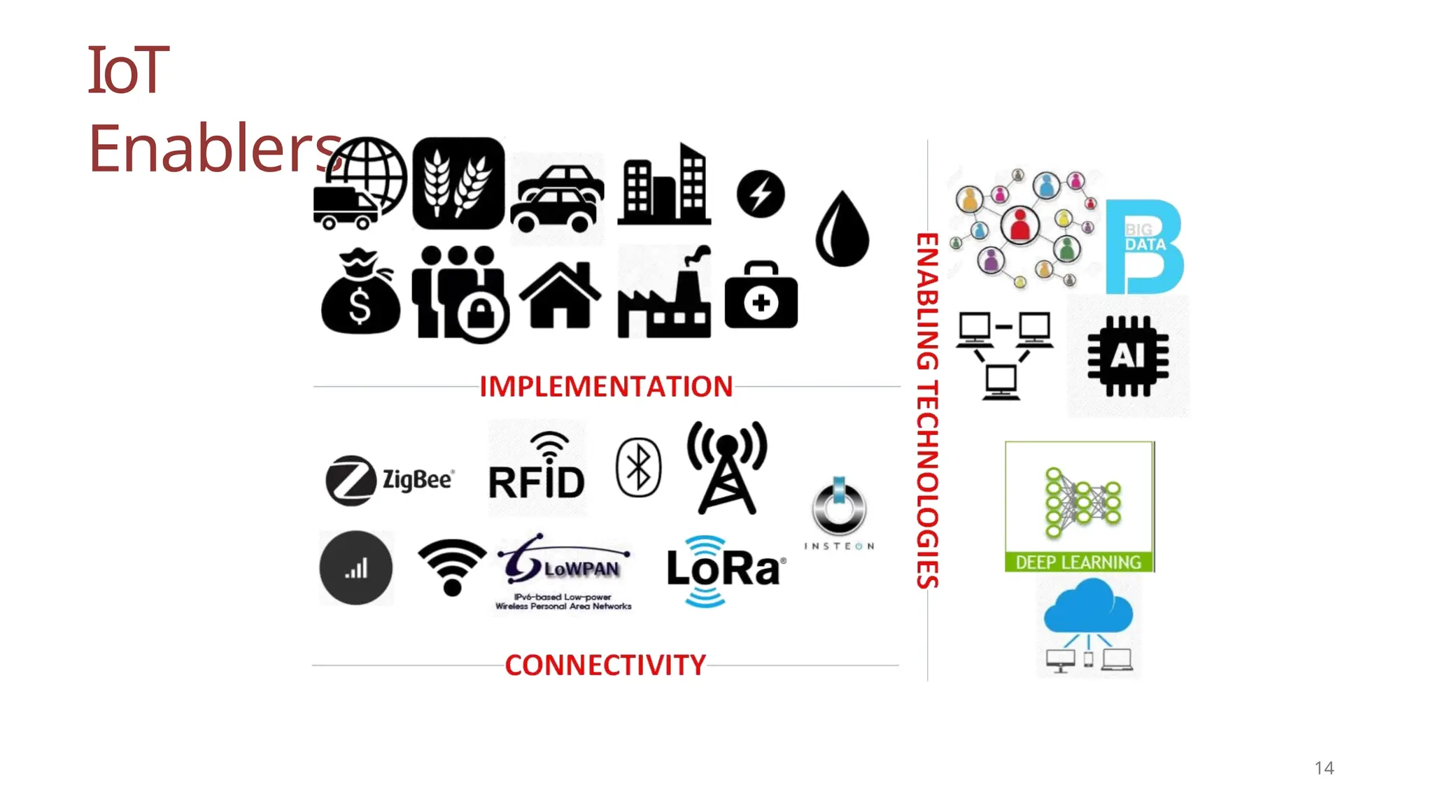 IoT
Enablers
14
 