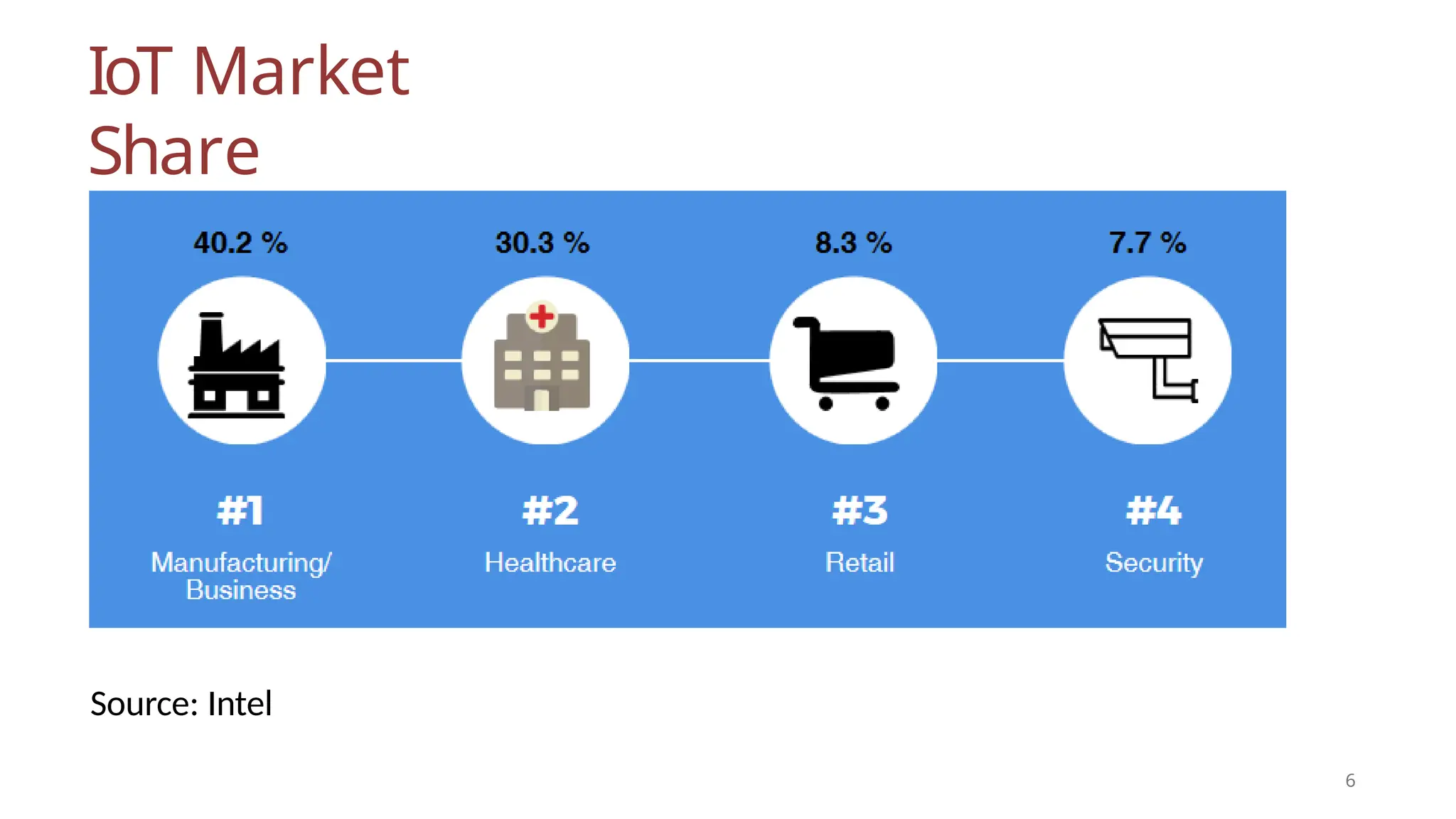 IoT Market
Share
6
Source: Intel
 