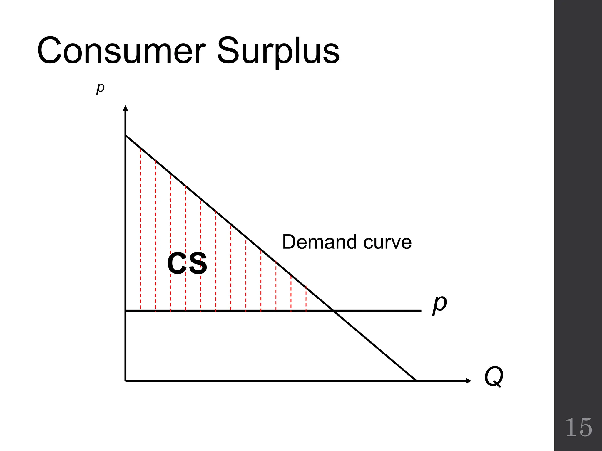 Consumer Surplus
p
15
Q
p
Demand curve
CS
 