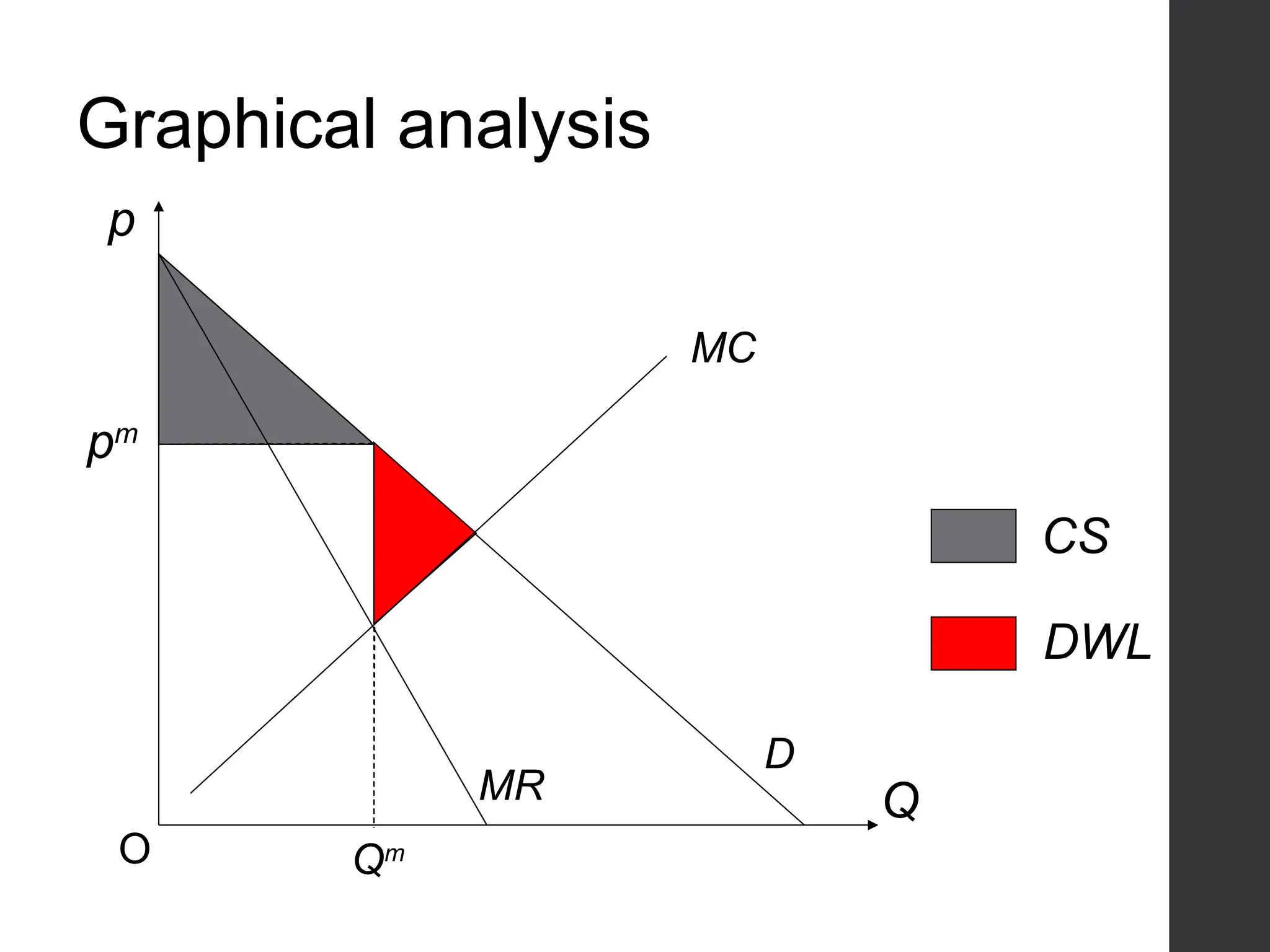 Graphical analysis
MC
D
MR
p
Q
O Qm
pm
CS
DWL
 