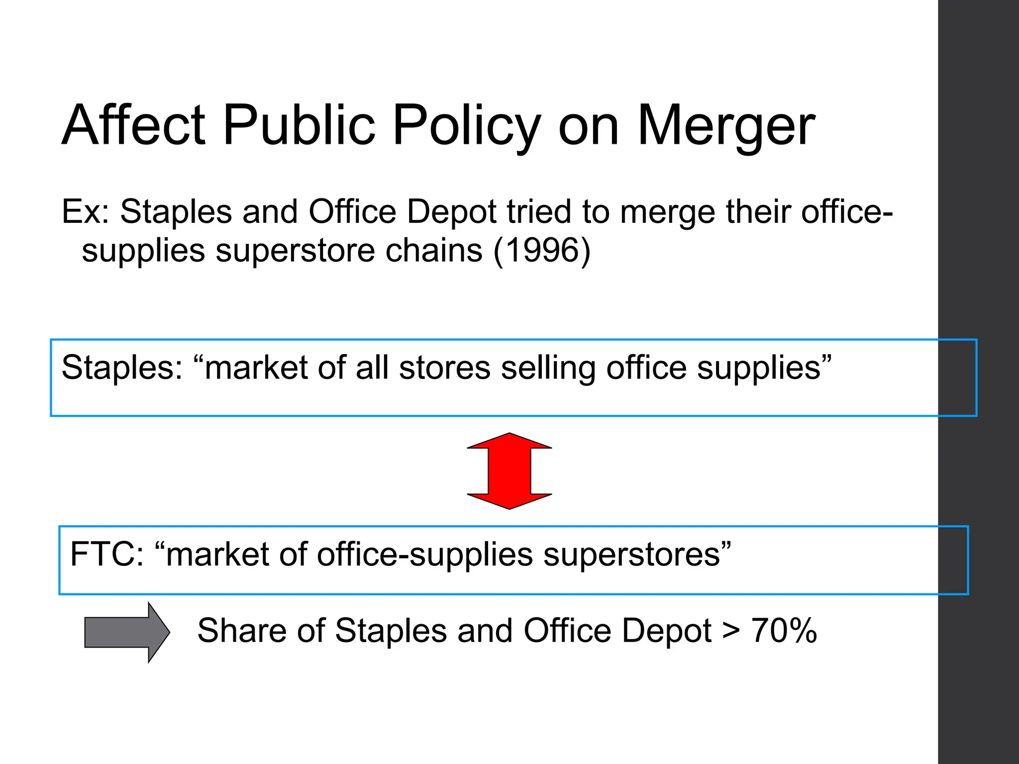 Affect Public Policy on Merger
Ex: Staples and Office Depot tried to merge their office-
supplies superstore chains (1996)
Staples: “market of all stores selling office supplies”
FTC: “market of office-supplies superstores”
Share of Staples and Office Depot > 70%
 