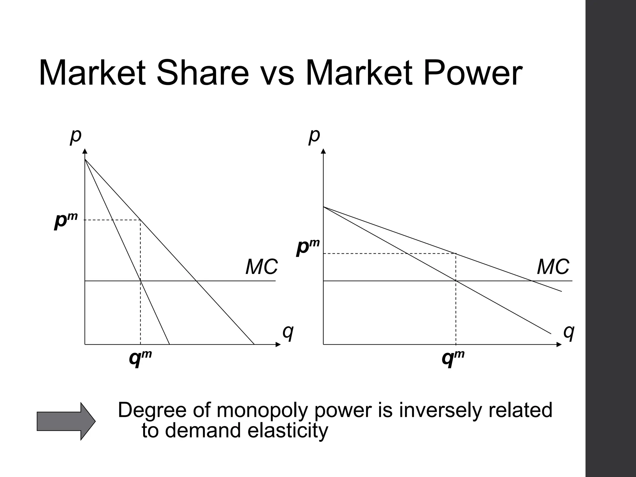 Market Share vs Market Power
p
p
q q
MC MC
pm
pm
qm
qm
Degree of monopoly power is inversely related
to demand elasticity
 