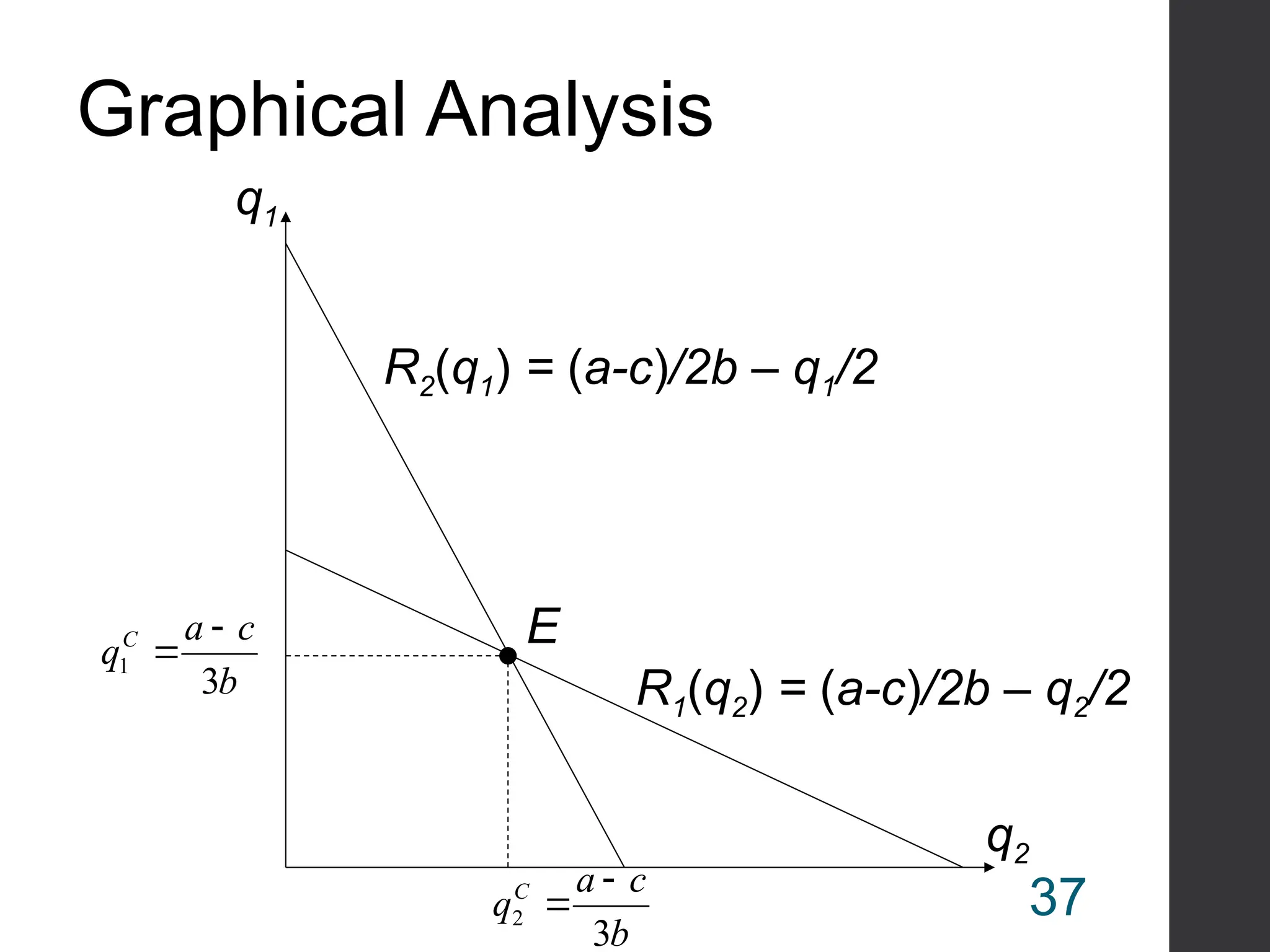 Graphical Analysis
q1
b
c
a
qC
3
2


q2
R1(q2) = (a-c)/2b – q2/2
R2(q1) = (a-c)/2b – q1/2
E
b
c
a
qC
3
1


37
 
