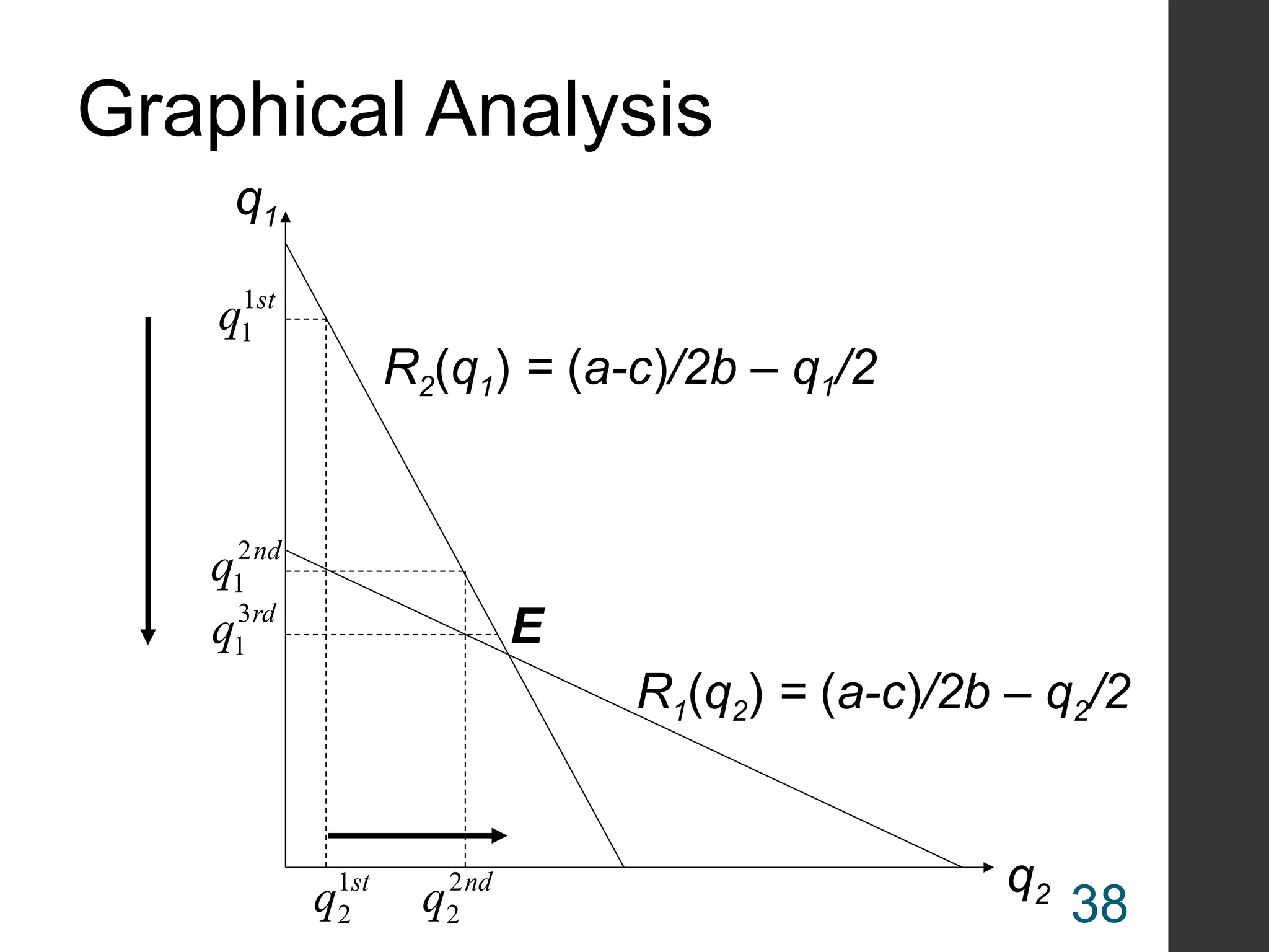 Graphical Analysis
q1
st
q1
1
st
q1
2
q2
R1(q2) = (a-c)/2b – q2/2
R2(q1) = (a-c)/2b – q1/2
E
nd
q2
1
nd
q2
2
rd
q3
1
38
 