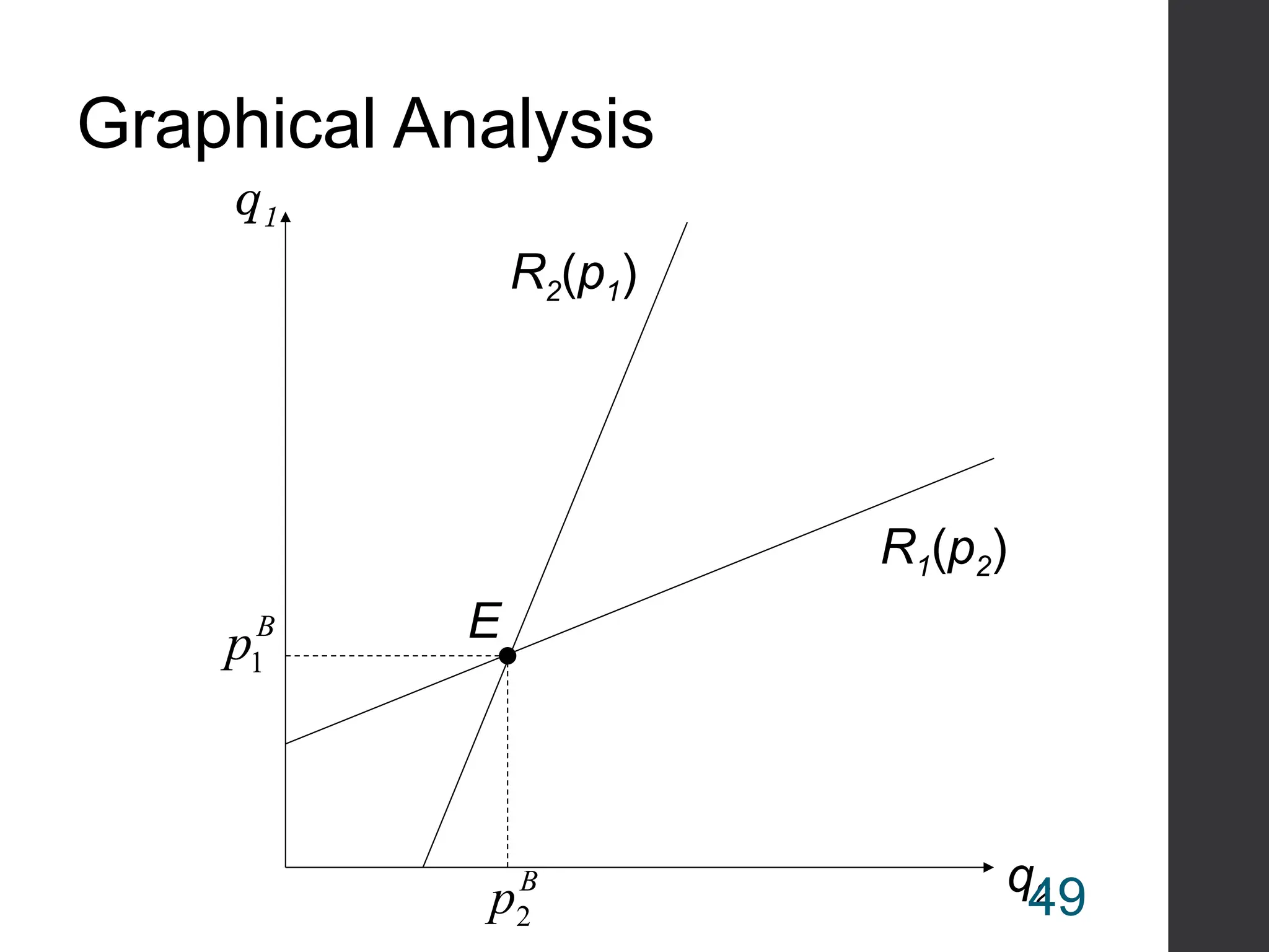 Graphical Analysis
q1
B
p2
q2
R1(p2)
E
B
p1
R2(p1)
49
 