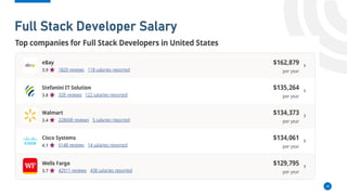 Musa Hodman
Full Stack Developer Salary
18
 