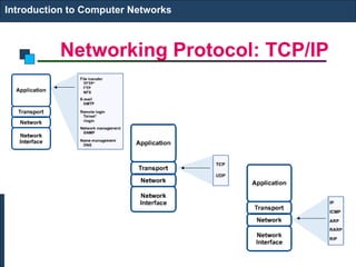 Networking Protocol: TCP/IP
Introduction to Computer Networks
 