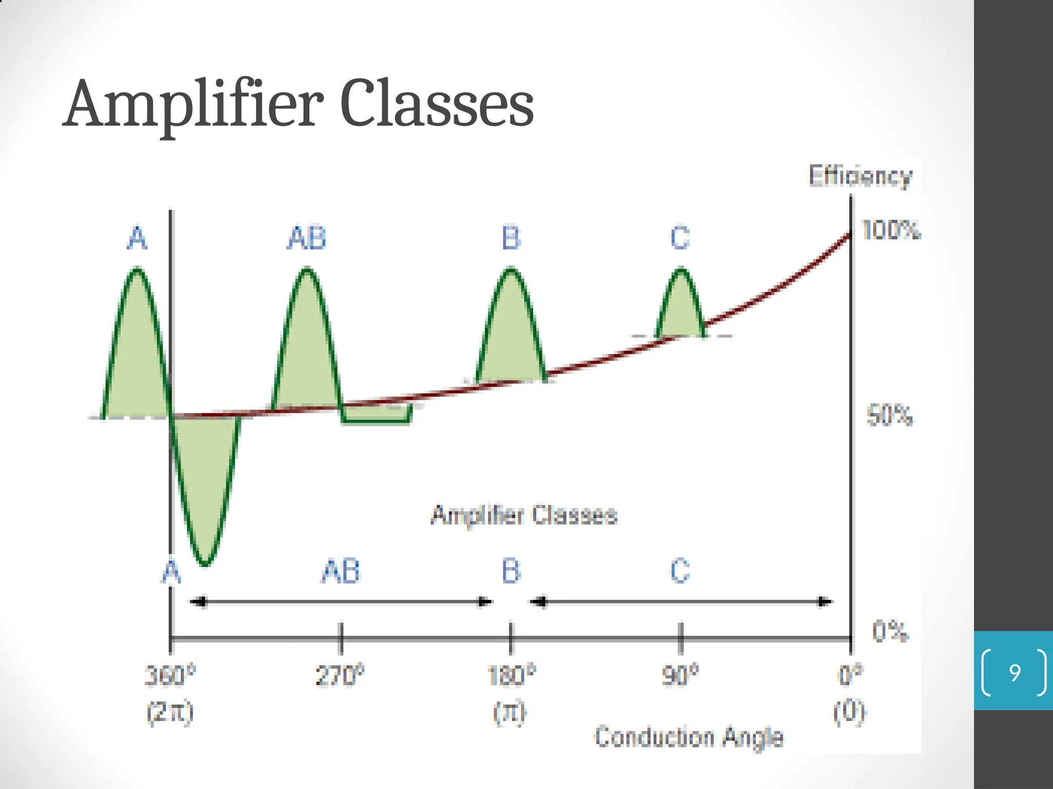 Amplifier Classes
9
 