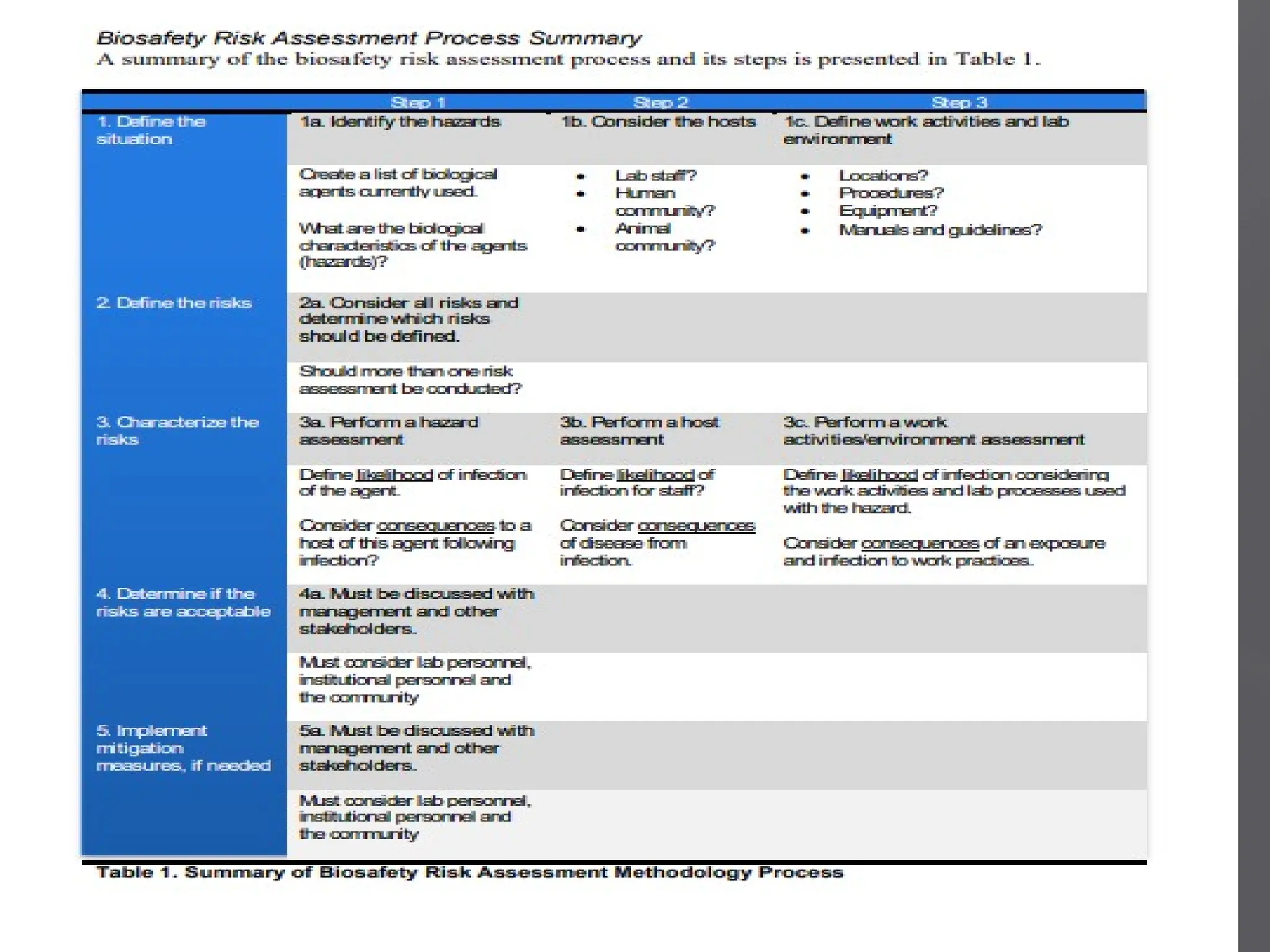 Risk management and biosafety Introduction