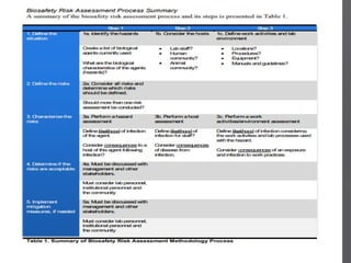 Risk management and biosafety Introduction