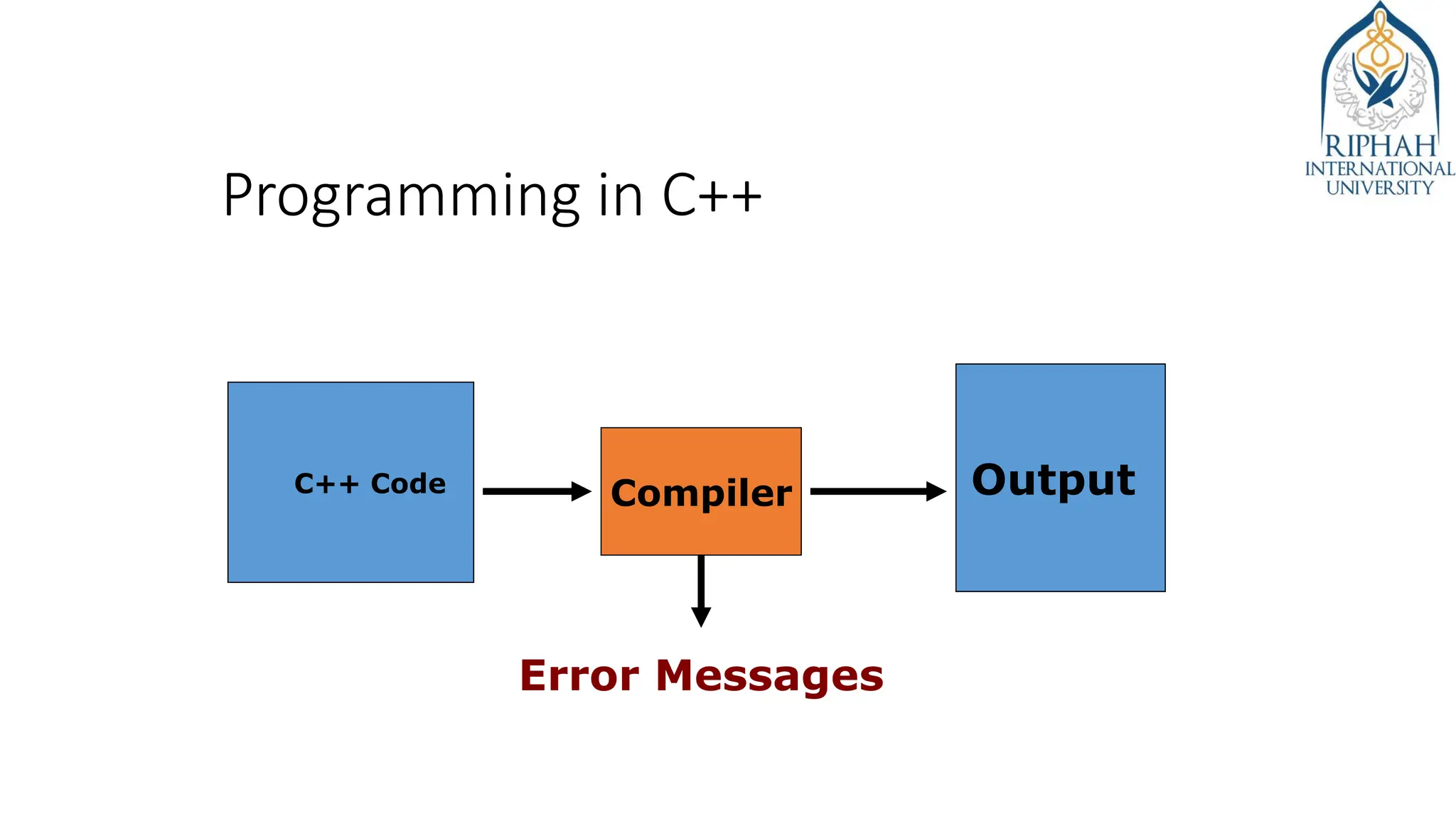 Programming in C++
C++ Code Output
Compiler
Error Messages
 