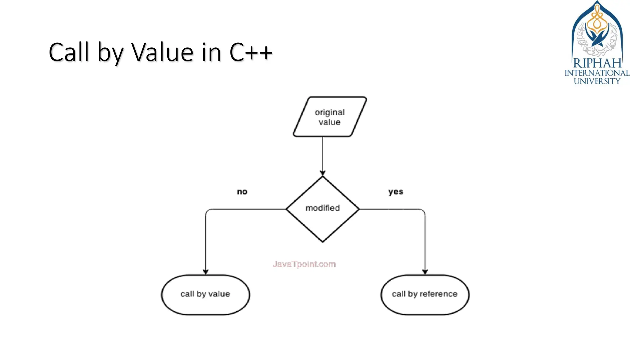 Call by Value in C++
 