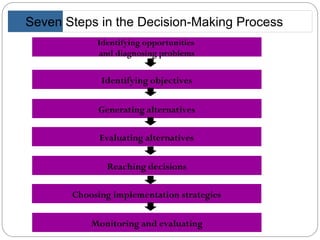 Seven Steps in the Decision-Making Process
Identifying opportunities
and diagnosing problems
Identifying objectives
Generating alternatives
Evaluating alternatives
Choosing implementation strategies
Monitoring and evaluating
Reaching decisions
 