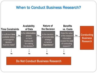 Is sufficient time
available before
a managerial
decision
must be made?
Is the information
already
on hand
inadequate
for making
the decision?
Is the decision
of considerable
strategic
or tactical
importance?
Does the value
of the research
information
exceed the cost
of conducting
research?
Conducting
Business
Research
Do Not Conduct Business Research
Time Constraints
Availability
of Data
Nature of
the Decision
Benefits
vs. Costs
Yes Yes
Yes
Yes
No No No No
When to Conduct Business Research?
 