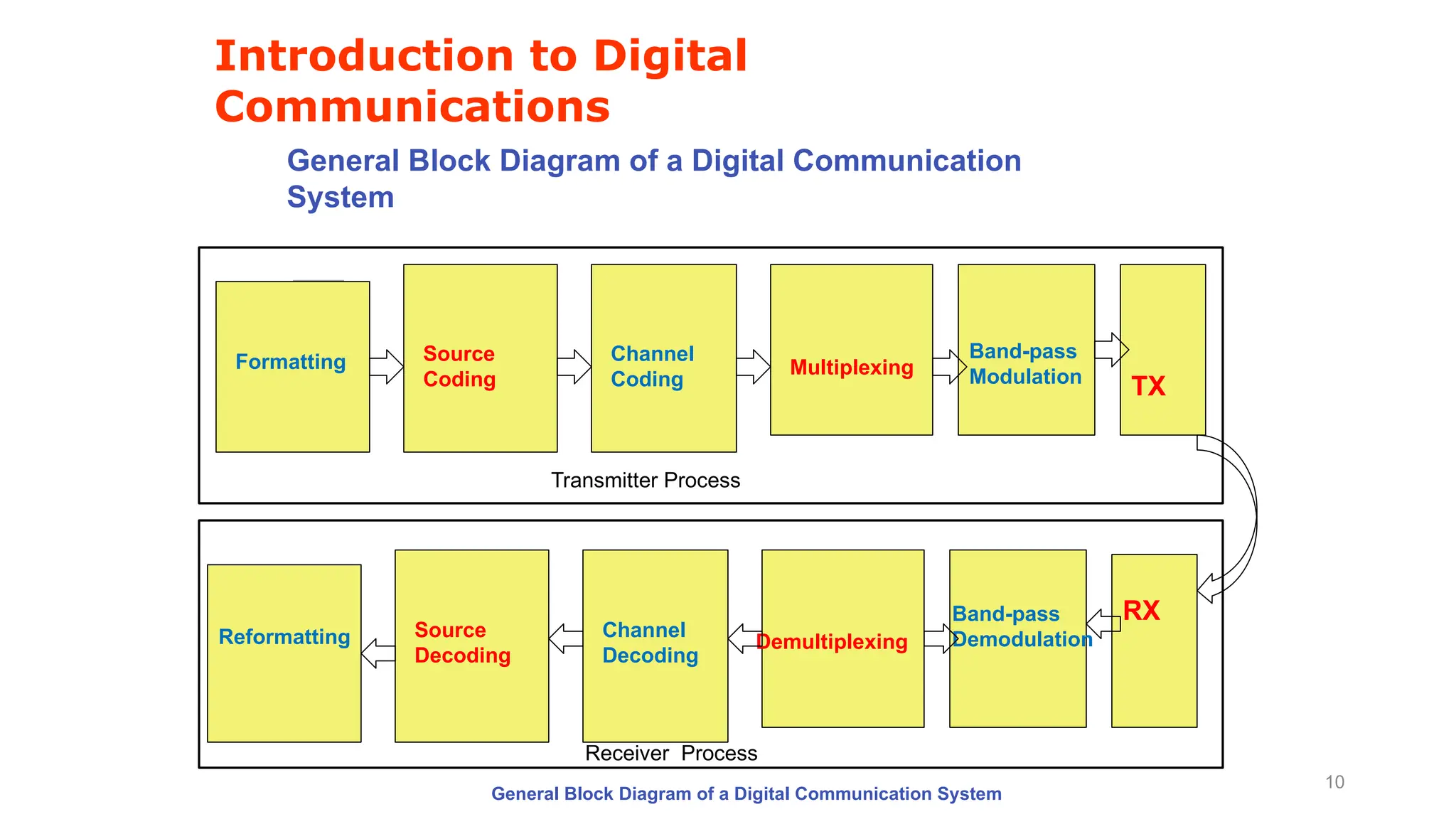 General Block Diagram of a Digital Communication
System
Introduction to Digital
Communications
TX
Formatting Source
Coding
Channel
Coding
Multiplexing
Band-pass
Modulation
RX
Reformatting Source
Decoding
Channel
Decoding
Demultiplexing
Band-pass
Demodulation
Transmitter Process
Receiver Process
General Block Diagram of a Digital Communication System
10
 