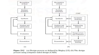 Comprehensive Overview of Product Design and Computer-Aided Design (CAD ...