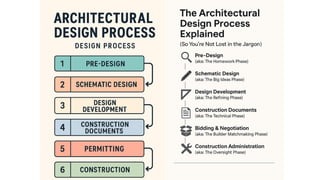 The Evolution and Conceptual Foundations of Design Development in ...