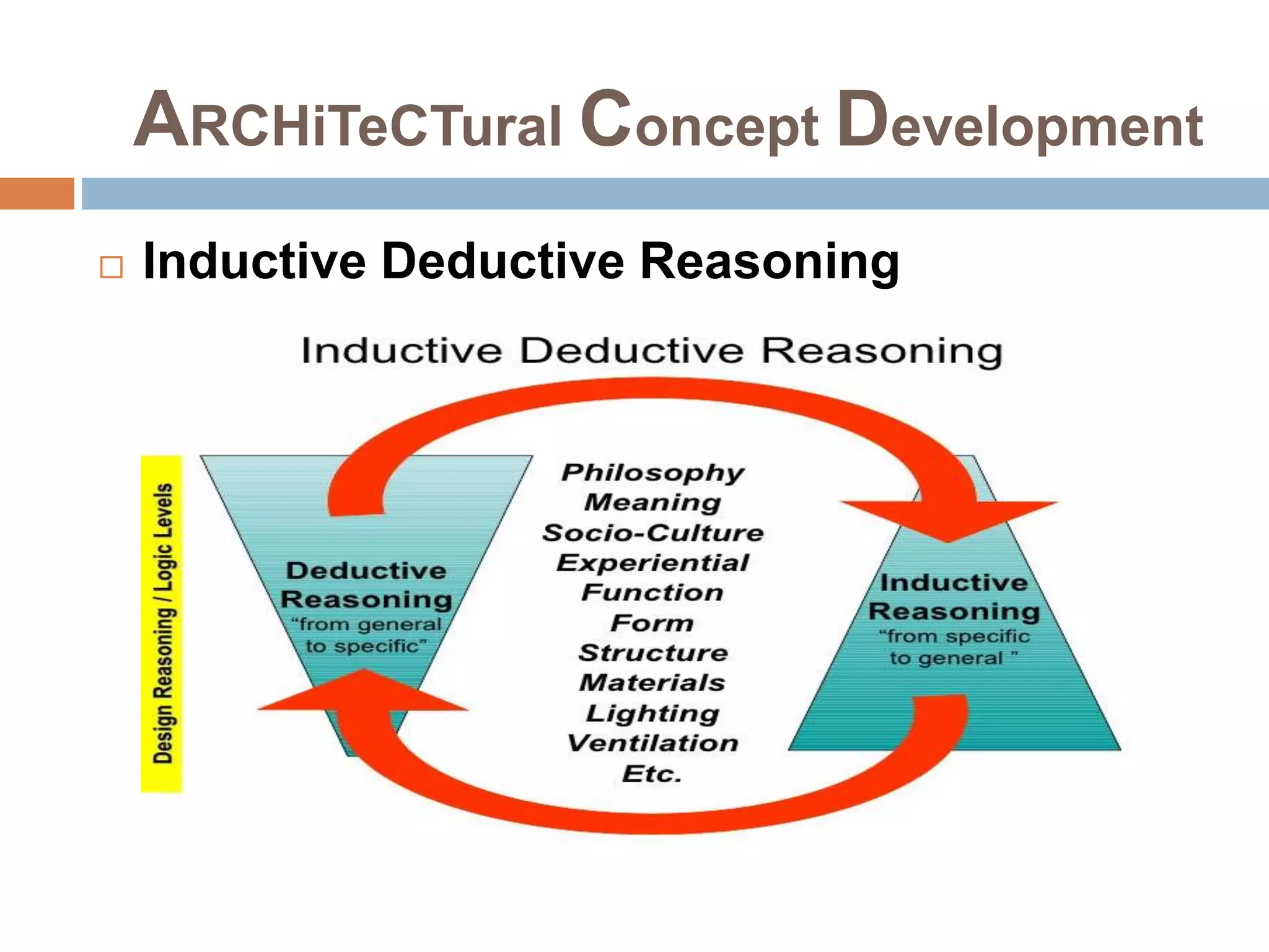 ARCHiTeCTural Concept Development
 Inductive Deductive Reasoning
 