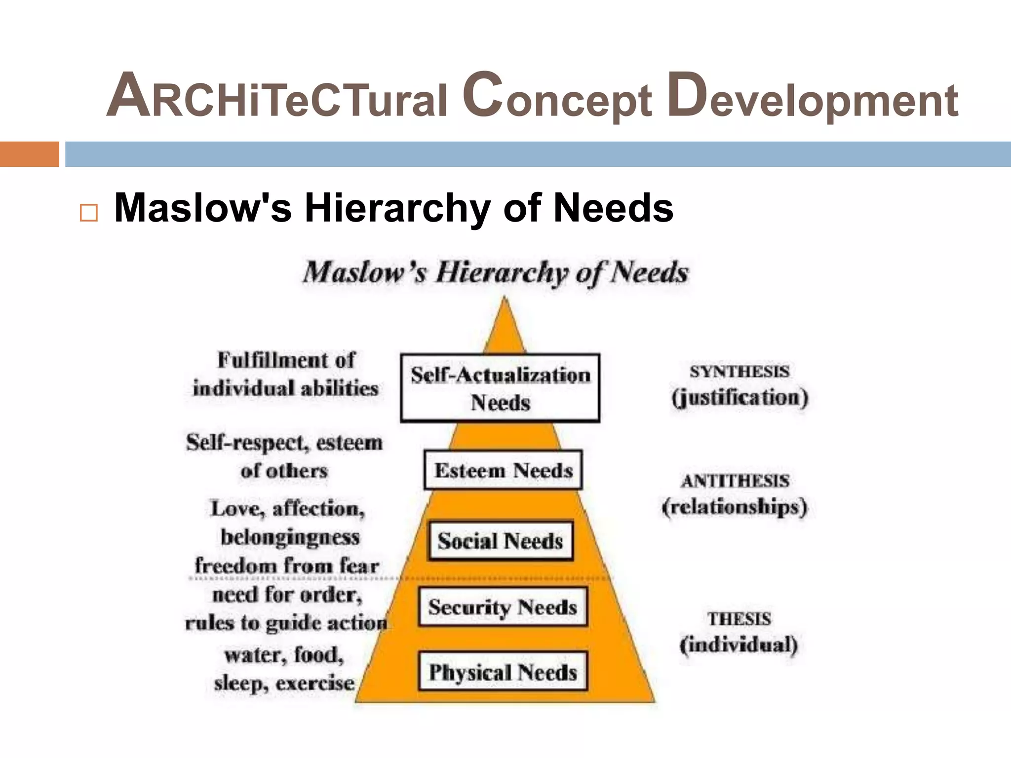 ARCHiTeCTural Concept Development
 Maslow's Hierarchy of Needs
 