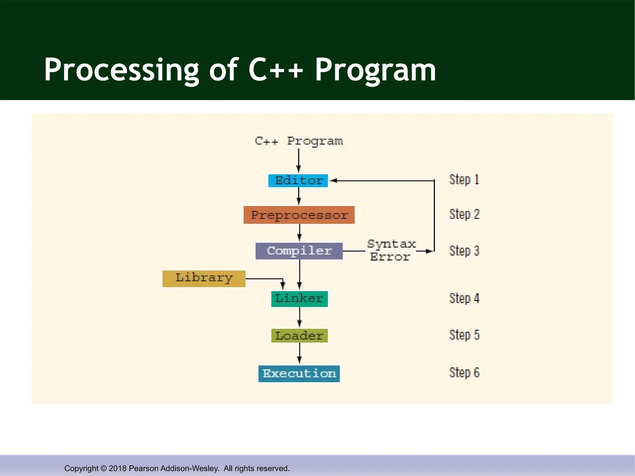 Copyright © 2018 Pearson Addison-Wesley. All rights reserved.
Processing of C++ Program
 